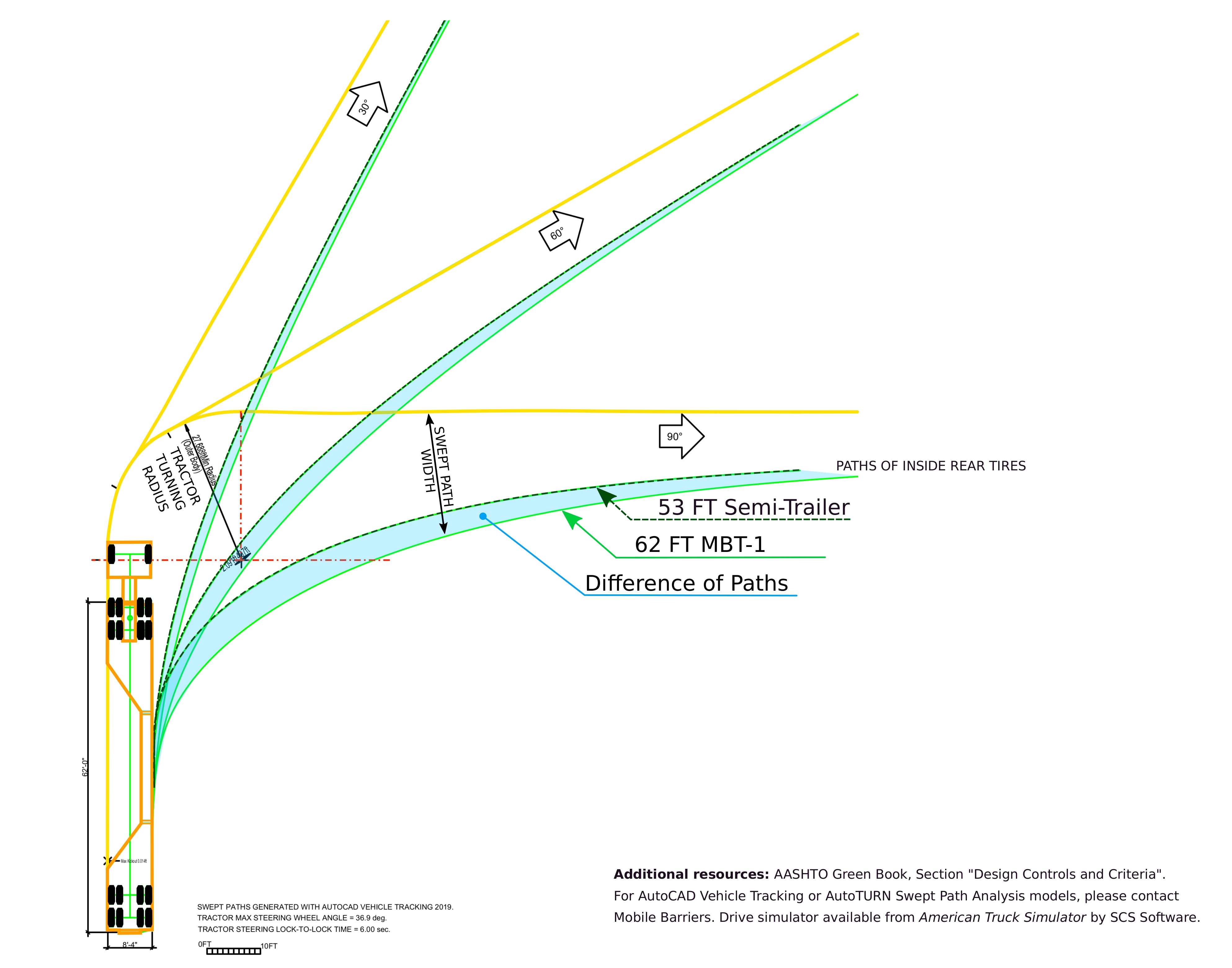Comparison Illustration of Swept Paths for Mobile Barriers MBT-1 measuring 63 feet in length and Standard Semi-Trailer measuring 53 feet in length.